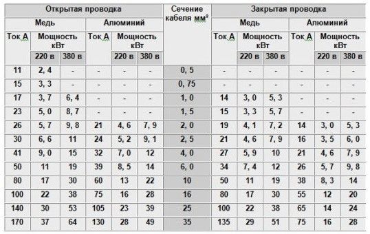 Маса с напречно сечение и допустим ток