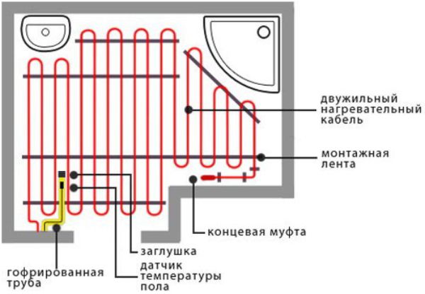 Оформление на отоплителния кабел