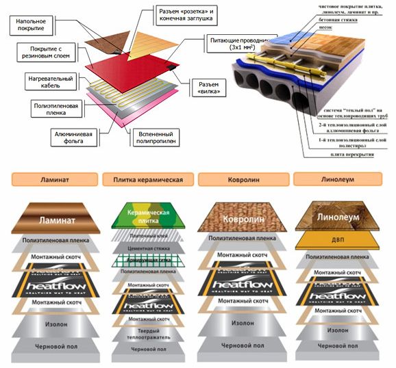 Installation d'un plancher électrique calorifugé