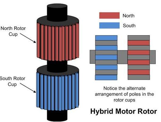 Rotor do motor