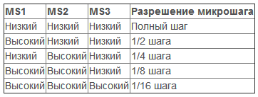 Velikost kroku je nastavena signály na vstupech MS1, MS2, MS3