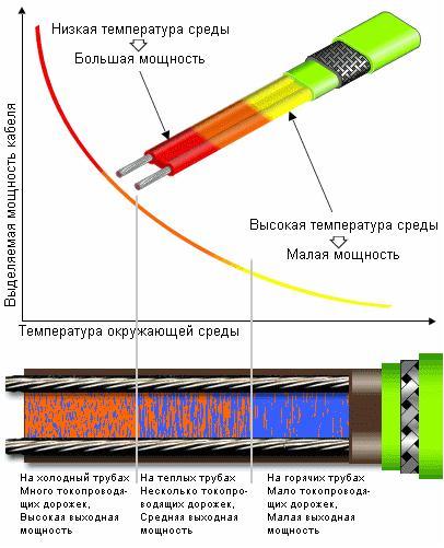 Принципът на работа на саморегулиращия се кабел