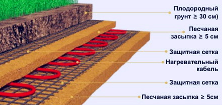 Полагане на почвата