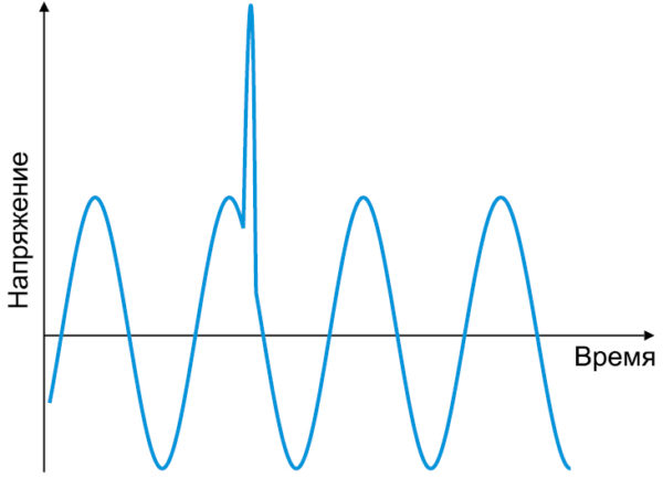 Pilotes d'impulsions pour LED