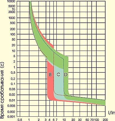 Característica tempo-corrente de um disjuntor