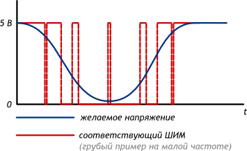 Modulation de largeur d'impulsion