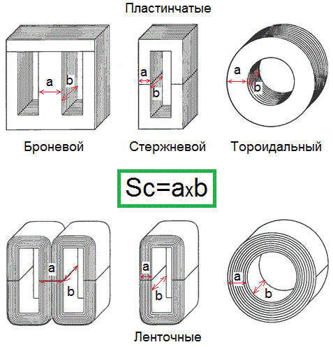 Transformatoru slāņu un lentu serdes