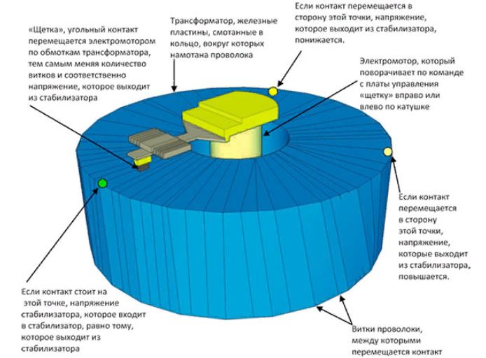 Autotransformatora ierīce