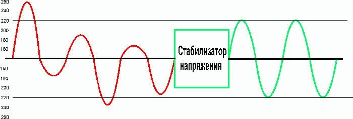 Graphique de la tension à l'entrée et à la sortie du stabilisateur avec double conversion