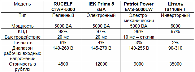 Comparaison de différents modèles de stabilisateurs de tension