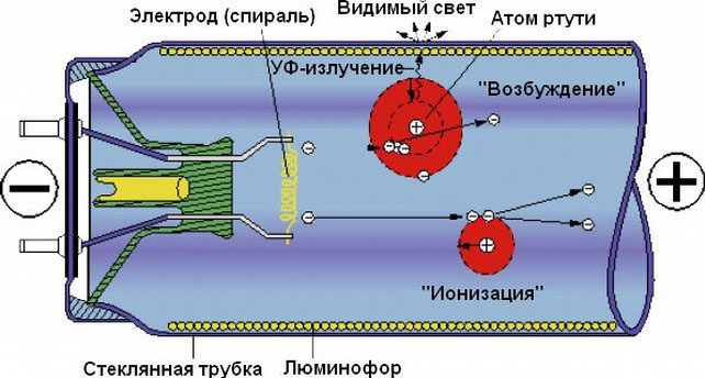 Устройство за флуоресцентна лампа