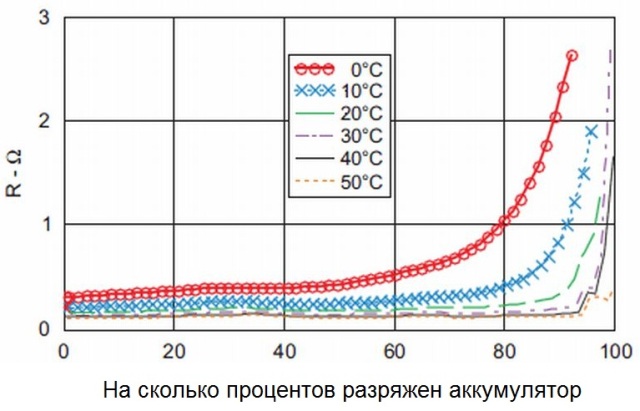 Колко процента е разредена батерията?