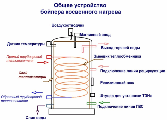 Индиректно отоплително котелно устройство