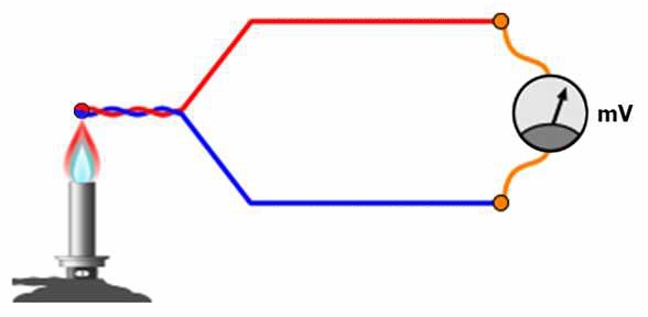 Principe du thermocouple