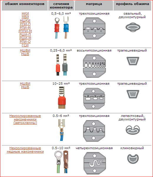 Sélection de la matrice de conseils