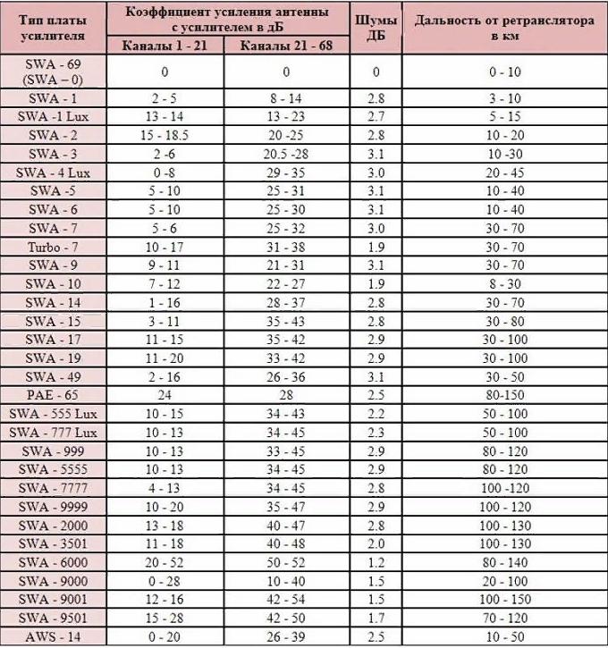 Especificações técnicas dos amplificadores de antena treliça populares