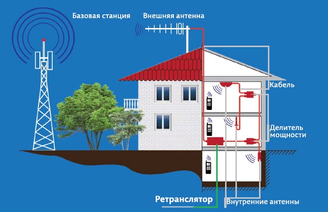 Repetidor e antena externa