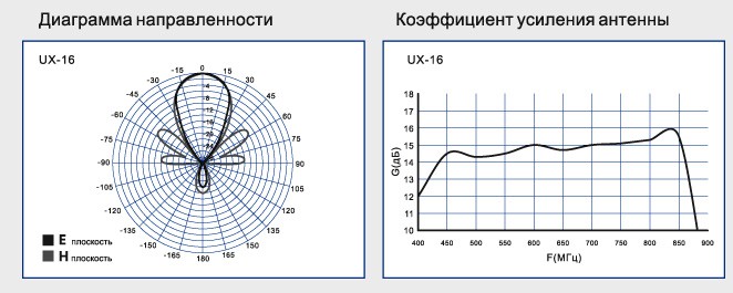 Configuration et gain d'antenne