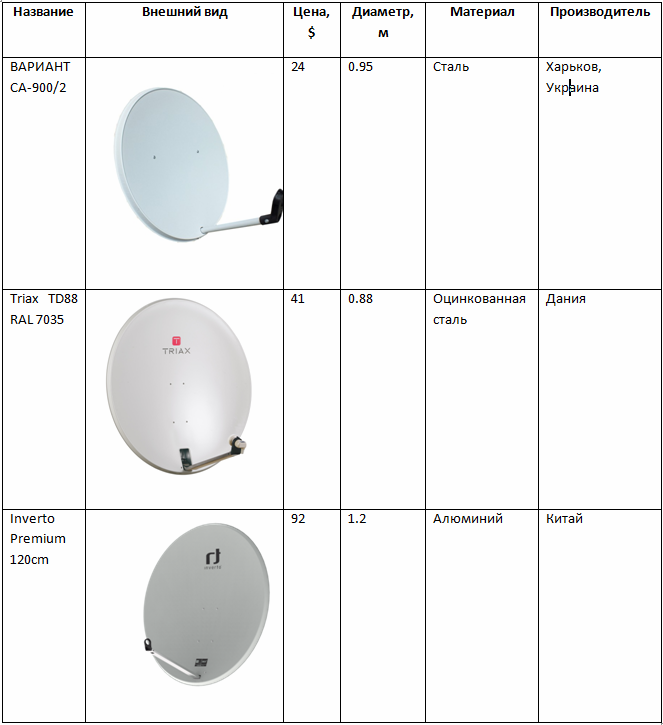 Antennes paraboliques