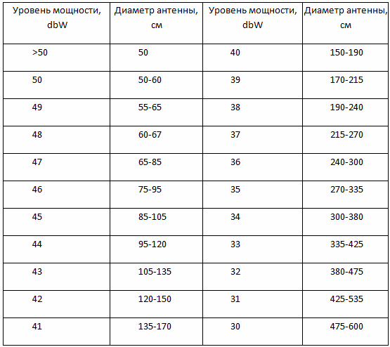 Force du signal et diamètre de l'antenne