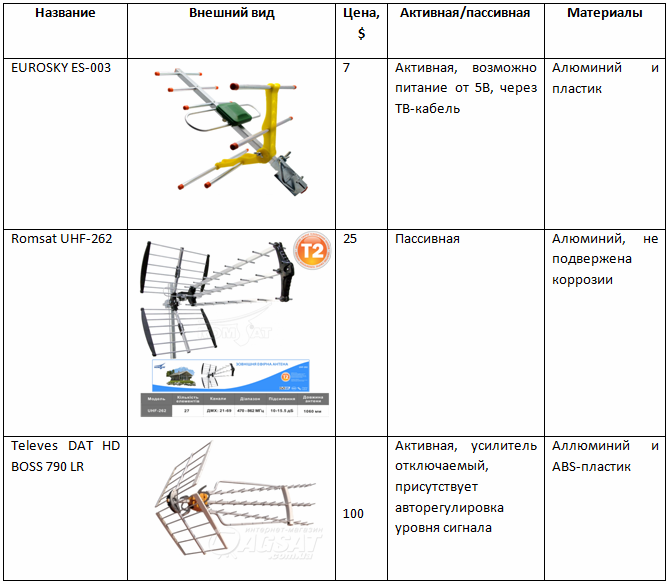 Antennes extérieures