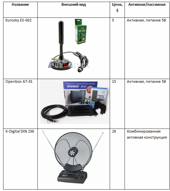 Antennes intérieures