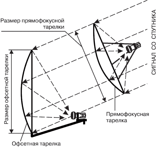 Antenne parabolique