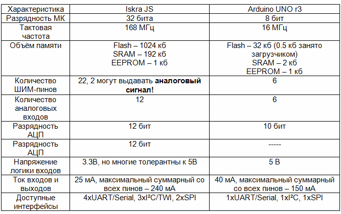 Iskra JS un Arduino UNO r3 salīdzinājums