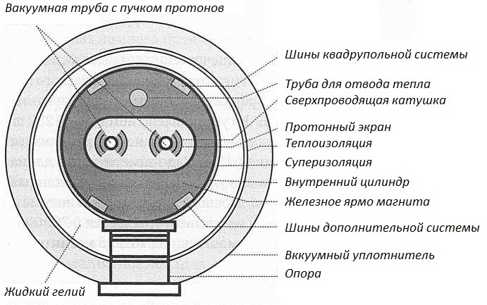 Grand aimant supraconducteur de collisionneur de hadrons