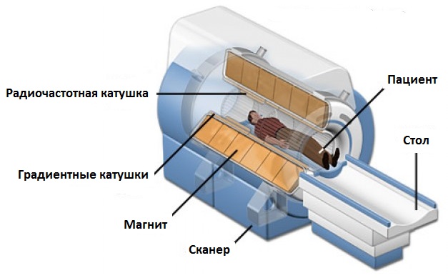 MRI ierīce