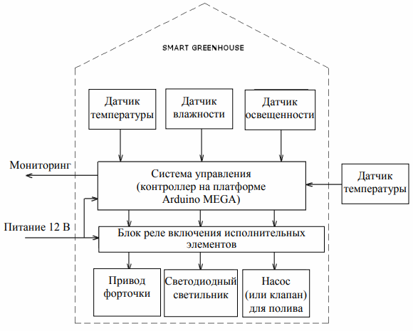 Пример за схема за автоматизация на парникови газове Arduino