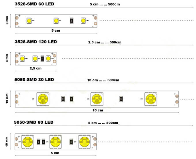 Comprimento de corte para diferentes densidades de LED