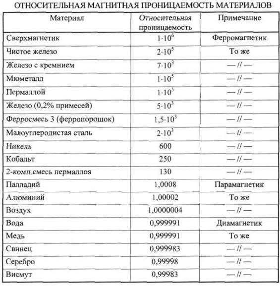 Materiāla relatīvā magnētiskā caurlaidība