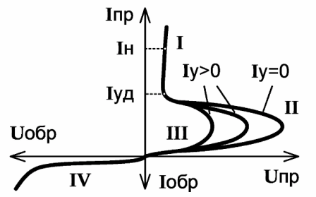 Le principe de fonctionnement du thyristor