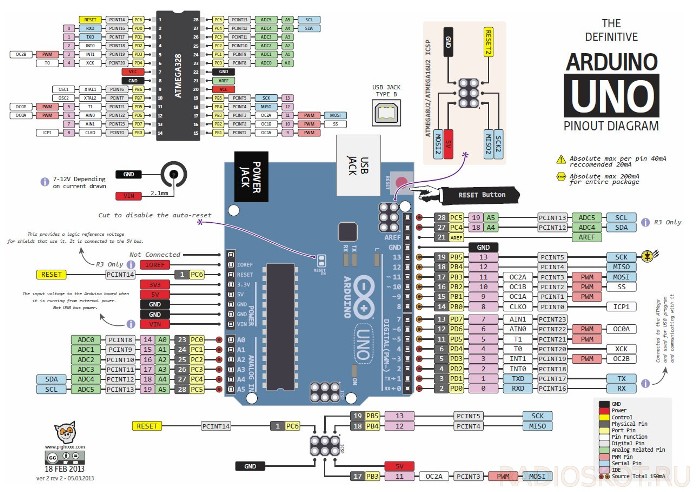 Pinagem da placa da UNO de Arduino