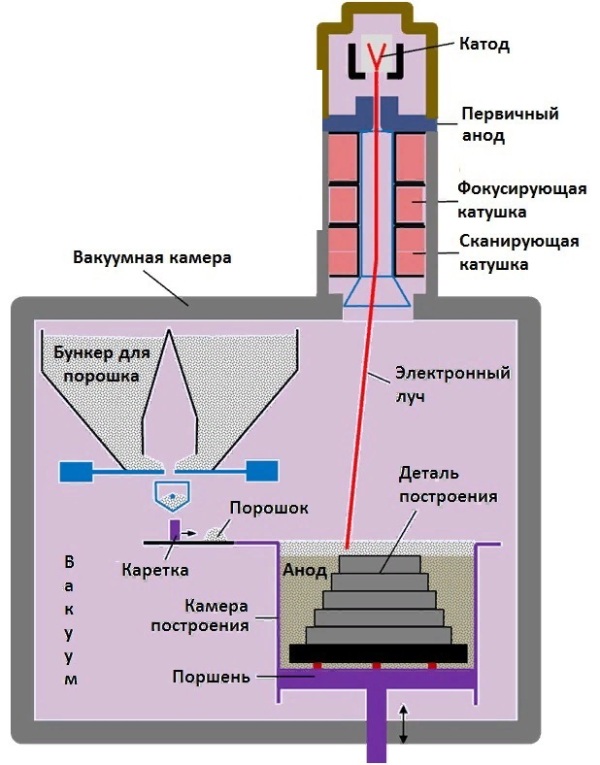 Fusion par faisceau d'électrons ou technologie EBM