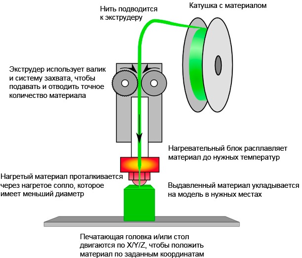 3D printera ekstrūderis