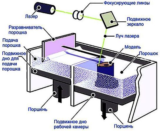 SLS tehnoloģija - selektīva lāzera aglomerācija