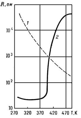 Pretestības atkarība no temperatūras