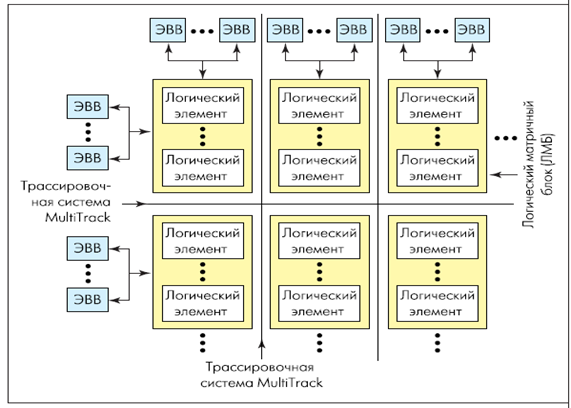 Altera MAX II CPLD diagramma