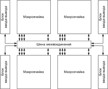 Dispositif interne CPLD