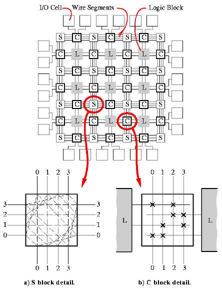 Structure FPGA