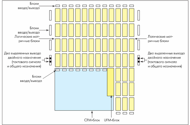 Diagrama de blocos do Altera MAX II CPLD