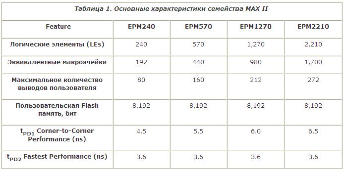 Функции на FPGA