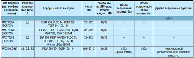 Charakteristika hlavní řady programovatelné logiky