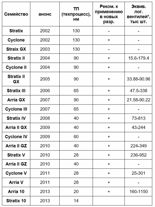 Značajke FPGA