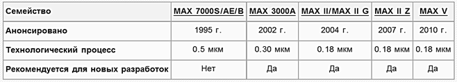 Programmējamās loģikas galveno sēriju raksturojums