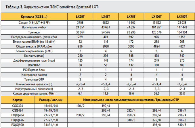 Características da família FPGA Spartan-6