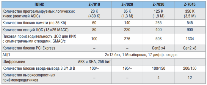 Caractéristiques FPGA