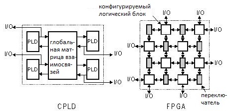 La différence entre CPLD et FPGA est la structure interne